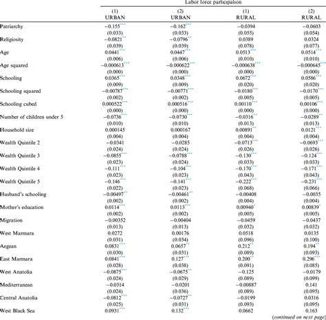 Probit Regression Results Urban Versus Rural Download Scientific Diagram