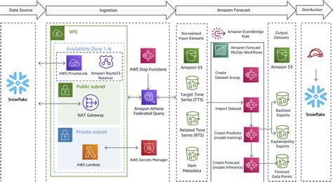 Automate Your Time Series Forecasting In Snowflake Using Amazon