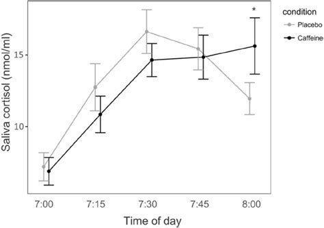 Salivary Cortisol Awakening Response Car Mean Salivary Cortisol