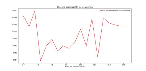 Iris Dataset Logistic Regression Kaggle