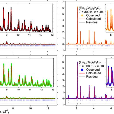 Rietveld Refinements Of Synchrotron X Ray Powder Diffraction Data For