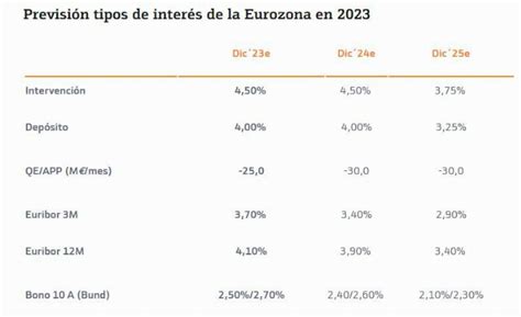 Previo BCE No habrá más subidas de los tipos de interés en la