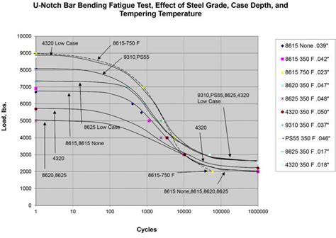 Carburized Steel Mechanical Properties Bending Ultimate And Impact