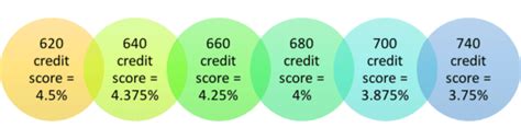 What Mortgage Rate Can I Get With My Credit Score