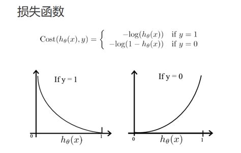 逻辑斯蒂回归 机器学习 Csdn博客