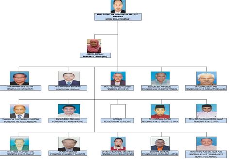 PEJABAT PENGHULU MUKIM KUALA KUANTAN 1 CARTA ORGANISASI