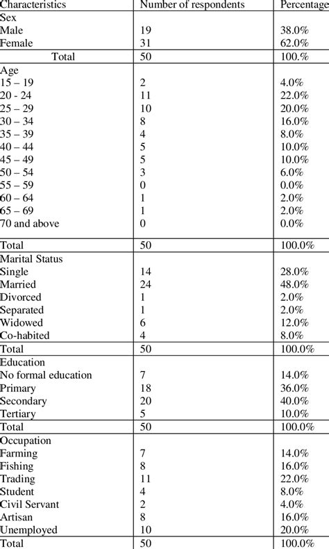 Sex Age Marital Status Education And Occupation Of Respondents