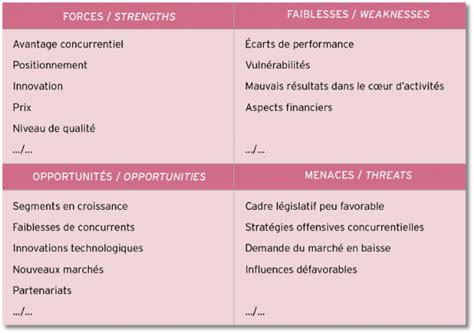 Matrice Swot Méthodologie Académie E Marketingfr