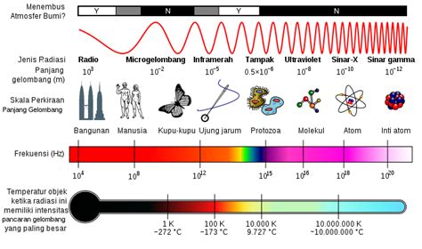 Spektrum Gelombang Elektromagnetik Dan Manfaatnya Lengkap