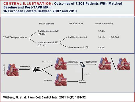 Effect Of Transcatheter Aortic Valve Replacement On Concomitant Mitral