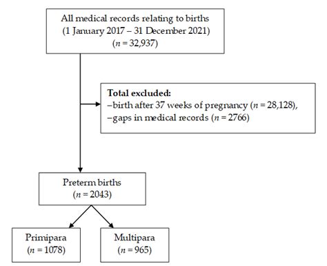 Flowchart Demonstrating Exclusions And Final Analytic Sample Included