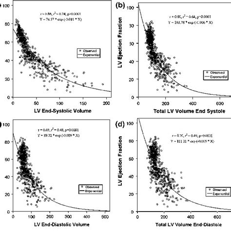 A Correlation Between Lv Ejection Fraction And Lv End Systolic Volume