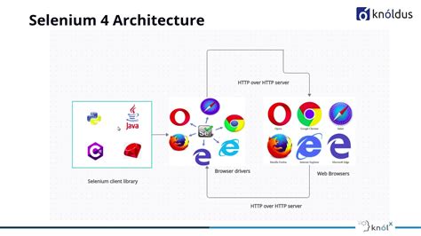 What S New In Selenium 4