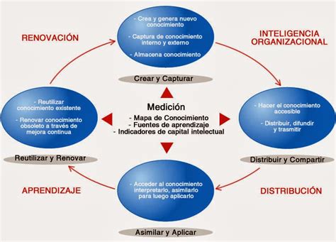 Gestión del conocimiento