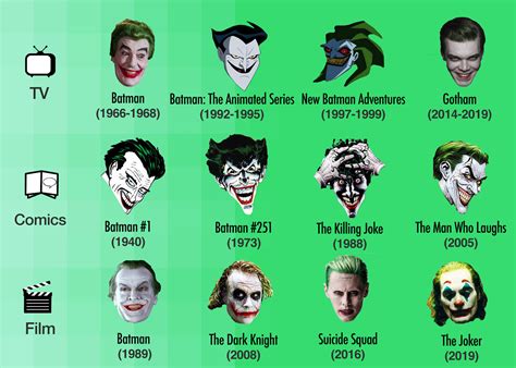 The Joker Evolution | Quality Comix