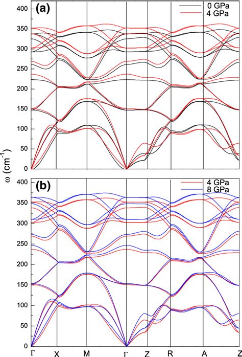 The Phonon Dispersion Curves Of Fese Along High Symmetry Lines At P