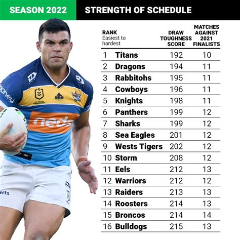 Nrl 2021 Nrl Draw Strength Of Schedule Each Teams Draw Ranked