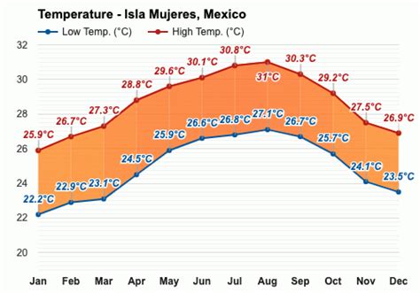 Yearly & Monthly weather - Isla Mujeres, Mexico