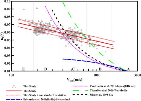 Plot Of Vs30 Versus κ0 Values Triangles Derived In This Study