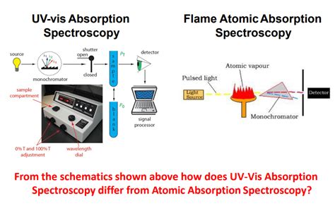 Solved UV-vis Absorptioin Spectroscopy Flame Atomic | Chegg.com