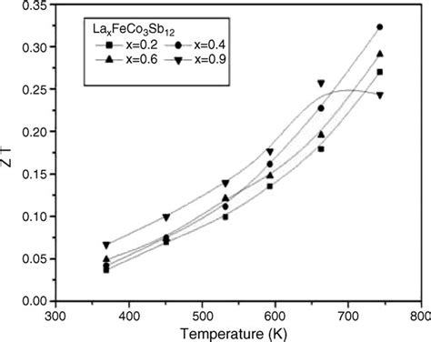 Temperature Dependence Of The Dimensionless Figure Of Merit Zt Of La X