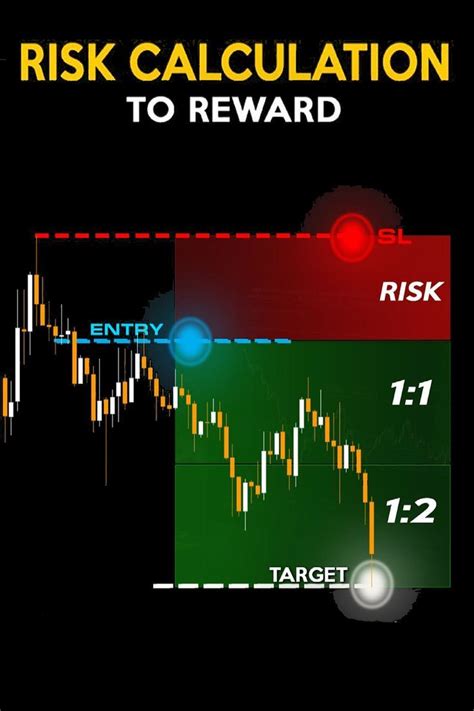 Risk Calculation To Reward Risk Reward Forex Trading Training