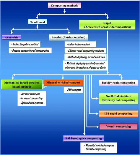 Currently practised methods of composting | Download Scientific Diagram