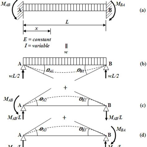 Bending Moment Diagram Fixed End Beam The Best Picture Of Beam