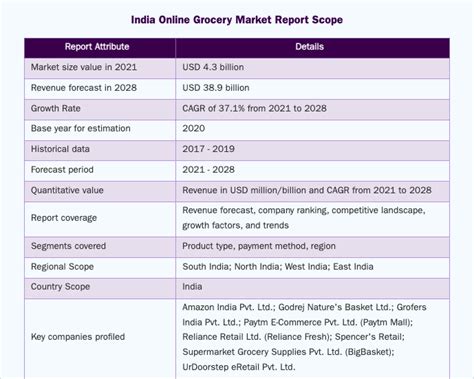 Online Grocery Market In India Size Share Trends Forecasts