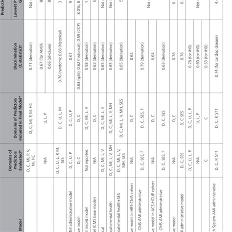 Domains Of Predictors And Performance Of Ami Readmission Risk