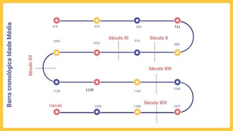 Barra Cronológica Idade Média