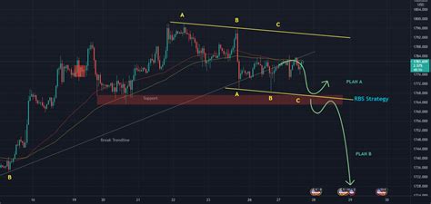 Xauusd By Abc Pattern For Oanda Xauusd By Legendary Forex Tradingview