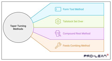taper turning methods  advantages