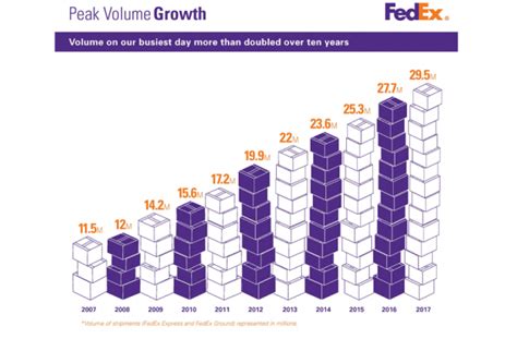 Fedex Zone Chart 2021 Soleret