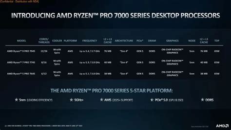 AMD Ryzen Pro 7040 Series Dan 7000 Series Sudah Hadir Di Indonesia