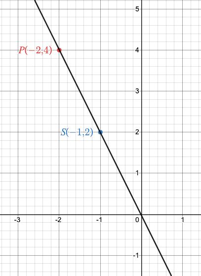 Sketch the graph of the line through $P$ for each value of $ | Quizlet