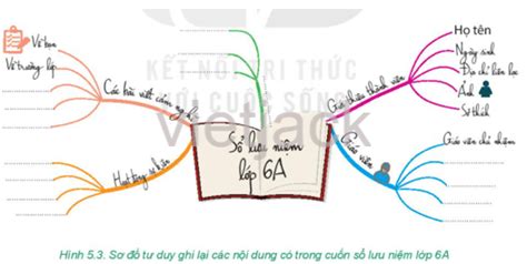 Hướng Dẫn Vẽ Cách Vẽ Sơ đồ Tư Duy Về Sổ Lưu Niệm đơn Giản Và Hiệu Quả