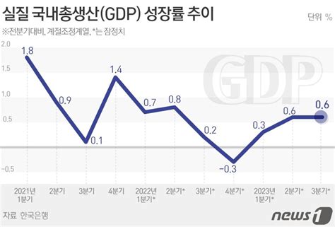 수출 회복 3분기 성장률 06 증가“반도체 수출 이어지면 14 달성 가능” 파이낸셜뉴스