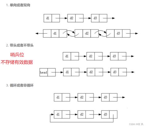 数据结构 双向带头循环链表 Csdn博客