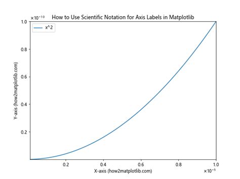 How To Set Axis Ranges In Matplotlib Matplotlib Color