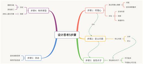 思维导图推荐，精选7个免费好用的思维导图！！！ 知乎