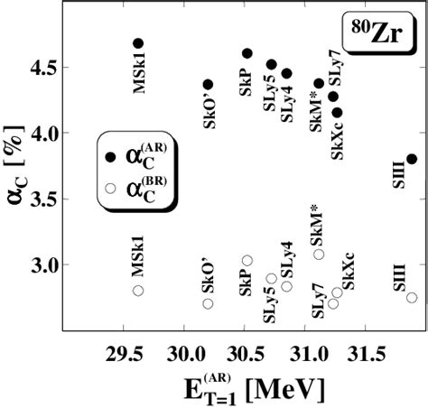 Isospin Impurities In The Ground State Of 80 Zr Predicted By Dft