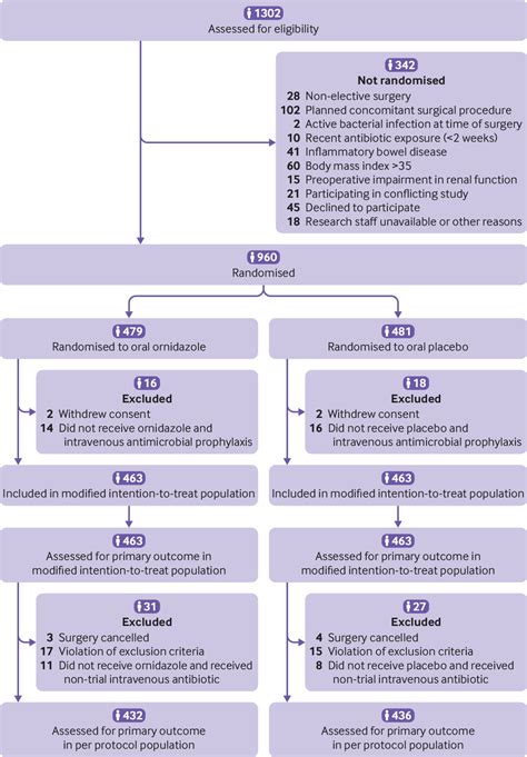 Effect Of Oral Antimicrobial Prophylaxis On Surgical Site Infection After Elective Colorectal