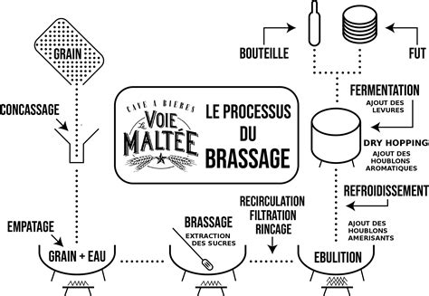 Brassage Et Styles De Bieres La Voie Malt E