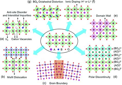 defects  complex oxide thin films  electronics  energy