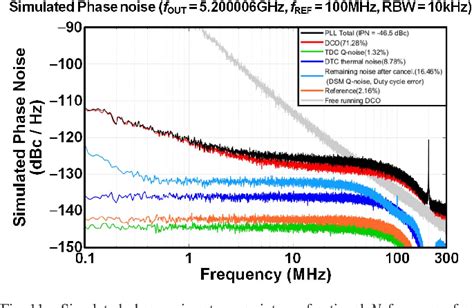 Figure From A Low Jitter Ring Dco Based Fractional N Digital Pll