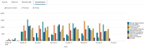 Timechart Splunk Documentation