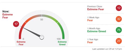 Fear And Greed Index vs S&P500 - Chart History