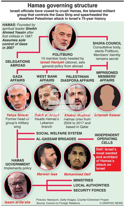 Conflict Hamas Leadership Infographic