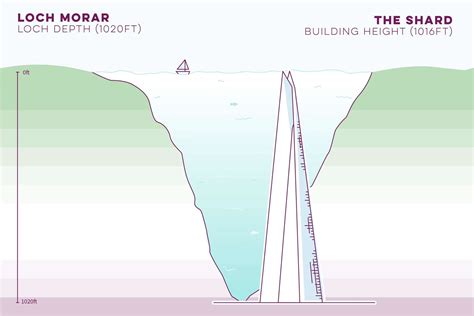 New Image Shows Depth Of Loch Ness Compared To Height Of San Francisco